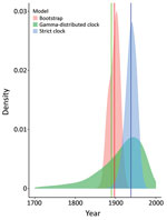 Molecular clock estimates of the date of the most recent common ancestor of US hound Leishmania samples. Shaded densities are normal kernel densities for the bootstrap estimates from PATHd8 analysis and from posterior samples for strict clock and relaxed clock with uncorrelated gamma-distributed rates in BEAST version 1.10.4 (https://beast.community). These distributions in each case represent the estimated uncertainty in the divergence date of Leishmania infantum isolates from US hounds and from Europe. Vertical lines in the same colors are at the means of each distribution.
