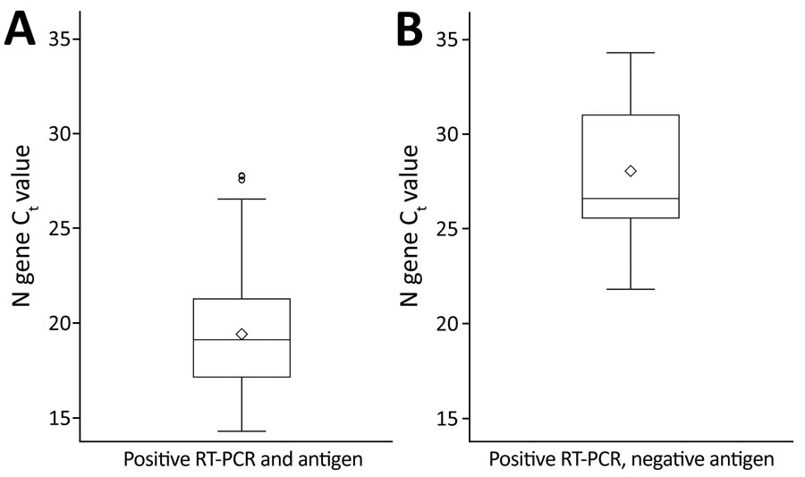 Box plots of Ct values among participants with recoverable virus who had concordant positive SARS-CoV-2 RT-PCR and antigen test results (A) compared with those who had positive RT-PCR and negative antigen test results (B), Winnebago County, Wisconsin, USA, November–December 2020. The difference between the 2 groups was significant (p<0.0001). Diamonds indicate means, boxes indicate the first quartile through the third quartile, horizontal bars in boxes indicate medians, and errors bars indicate minimum values to maximum values; outliers are plotted as individual circles. Ct, cycle threshold; RT-PCR, reverse transcription PCR; SARS-CoV-2, severe acute respiratory syndrome coronavirus 2.
