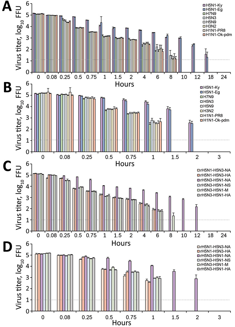 Decrease in titers of influenza virus on plastic (A, C) and the human skin (B, D) surfaces as a function of time. Various subtypes of influenza viruses (A, B) and recombinant viruses (C, D) were targeted. Each virus (2.0 × 105 FFUs) was mixed with 2 µL of phosphate-buffered saline and applied on each surface. Each surface was incubated in a controlled environment (temperature 25°C, humidity 45%–55%) for 0–24 h. The virus on the surface was then recovered in 1 mL of medium and titrated to calculate the titer of virus remaining on the surface. For each condition, 3 independent experiments were performed; results are expressed as mean + SD of the mean. Dotted horizontal lines represent detection limit titers; data below this limit were omitted. Data are shown for H5N1-Ky, A/crow/Kyoto/53/04 (H5N1); H5N1-Eg, A/chicken/Egypt/CL6/07 (H5N1); H7N9, A/Anhui/1/23 (H7N9); H5N3, A/duck/Hong Kong/820/80 (H5N3); H5N9, A/turkey/Ontario/7732/66 (H5N9); H3N2, a clinical strain (H3N2); H1N1-PR8, A/Puerto Rico/8/1934 (H1N1); and H1N1-Ok-pdm, A/Osaka/64/2009 (H1N1). A/crow/Kyoto/53/04 (H5N1) was recombined with the neuraminidase or hemagglutinin gene of AdDuck/Hong Kong/820/80 (H5N3), and the recombinant viruses were designated as rH5N1-H5N3-NA or rH5N1-H5N3-HA, respectively. In addition, A/Duck/Hong Kong/820/80 (H5N3) was recombined with the neuraminidase, nonstructural protein, matrix protein, or hemagglutinin gene of A/crow/Kyoto/53/04 (H5N1), and the recombinant viruses were designated as rH5N3-H5N1-NA, rH5N3-H5N1-NS, rH5N3-H5N1-M, or rH5N3-H5N1-HA. FFU, focus-forming unit.