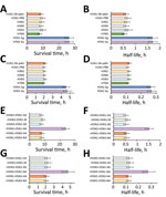 Survival times and half-lives of influenza viruses on plastic and human skin. A, B) Survival times (A) and half-lives (B) of various subtypes of influenza viruses on a plastic surface (Table 1). C, D) Survival times (C) and half-lives (D) of various subtypes of influenza viruses on the surface of human skin (Table 2). E, F) Survival times (E) and half-lives (F) of various recombinant viruses on plastic surfaces (Table 3). G, H) Survival times (G) and half-lives H) of various recombinant viruses on the surface of human skin (Table 4). Survival time is defined as the time until virus on the surface is no longer detected. All half-lives in the graphs refer to the half-life when 103 focus-forming units of virus remained on the skin surface. Data are expressed as median + 95% CI. Data are presented for H5N1-Ky, A/crow/Kyoto/53/04 (H5N1); H5N1-Eg, A/chicken/Egypt/CL6/07 (H5N1); H7N9, A/Anhui/1/23 (H7N9); H5N3, A/duck/Hong Kong/820/80 (H5N3); H5N9, A/turkey/Ontario/7732/66 (H5N9); H3N2, a clinical strain (H3N2); H1N1-PR8, A/Puerto Rico/8/1934 (H1N1); and H1N1-Ok-pdm, A/Osaka/64/2009 (H1N1). A/crow/Kyoto/53/04 (H5N1) was recombined with the neuraminidase or hemagglutinin gene of A/Duck/Hong Kong/820/80 (H5N3), and the recombinant viruses were designated as rH5N1-H5N3-NA or rH5N1-H5N3-HA. In addition, A/Duck/Hong Kong/820/80 (H5N3) was recombined with the neuraminidase, nonstructural protein, matrix protein, or hemagglutinin gene of A/crow/Kyoto/53/04 (H5N1), and the recombinant viruses were designated as rH5N3-H5N1-NA, rH5N3-H5N1-NS, rH5N3-H5N1-M, or rH5N3-H5N1-HA.