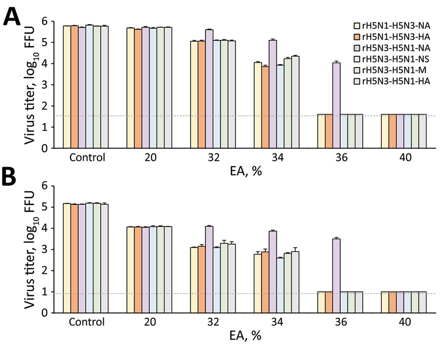 Effectiveness of disinfectants against various recombinant influenza viruses. A, B) In vitro (A) and ex vivo (B) evaluations were performed, and the residual viral titer after EA exposure is shown. The results are expressed as mean + SD. Dotted horizontal lines represent the detection limit titers. A/crow/Kyoto/53/04 (H5N1) was recombined with the neuraminidase or hemagglutinin gene of A/Duck/Hong Kong/820/80 (H5N3), and the recombinant viruses were designated as rH5N1-H5N3-NA and rH5N1-H5N3-HA. In addition, A/Duck/Hong Kong/820/80 (H5N3) was recombined with the neuraminidase, nonstructural protein, matrix protein, or hemagglutinin gene of A/crow/Kyoto/53/04 (H5N1), and the recombinant viruses were designated as rH5N3-H5N1-NA, rH5N3-H5N1-NS, rH5N3-H5N1-M, or rH5N3-H5N1-HA. log reductions were calculated to evaluate the effectiveness of disinfectants under different conditions (Appendix Table 3). EA, ethyl alcohol.