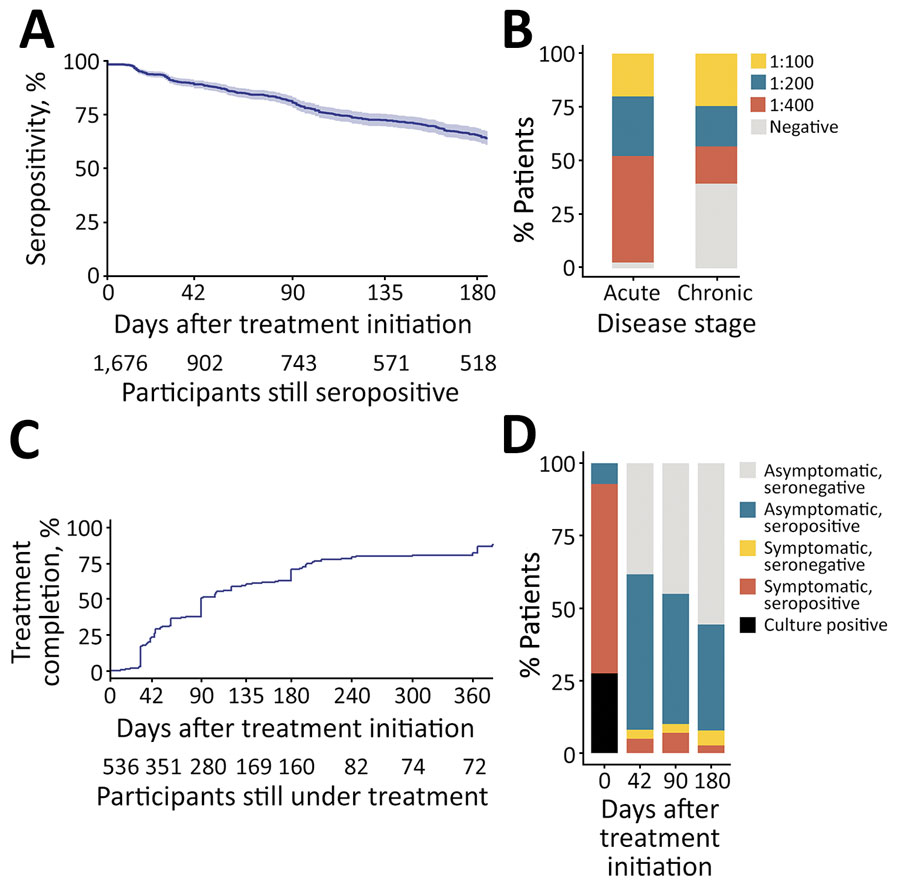 Dynamic characteristics of serum agglutination test and treatment courses in case-patients with brucellosis, China, 2014–2020. A) Seroconversion after treatment initiation; B) serum agglutination test titer distribution at baseline and 180 days after treatment initiation; C) treatment length of case-patients without systemic involvement; D) possible reasons for lengthened treatment in brucellosis case-patients without systemic involvement.