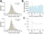 Estimated serial interval distribution, incidence of coronavirus disease, and transmissibility during predominance of the Delta variant of severe acute respiratory syndrome coronavirus 2 in South Korea. A) Estimated serial interval distribution for 3,728 infector-infectee pairs. Solid blue line indicates fitted normal distribution; vertical bars indicate the distribution of empirical serial intervals. B) Reported number of confirmed coronavirus disease cases by date of symptom onset. Red vertical dashed line indicates the date of implementation of an enhanced social distancing, including limiting gathering sizes to 4 persons nationwide on July 19, 2021. C) Estimated daily Rt of severe acute respiratory syndrome coronavirus 2 (blue line) with 95% credible intervals (gray shade). Gray horizontal dashed line indicates the critical threshold of Rt = 1. Red vertical dashed line indicates the date of implementation of an enhanced social distancing. Rt, effective reproductive number.
