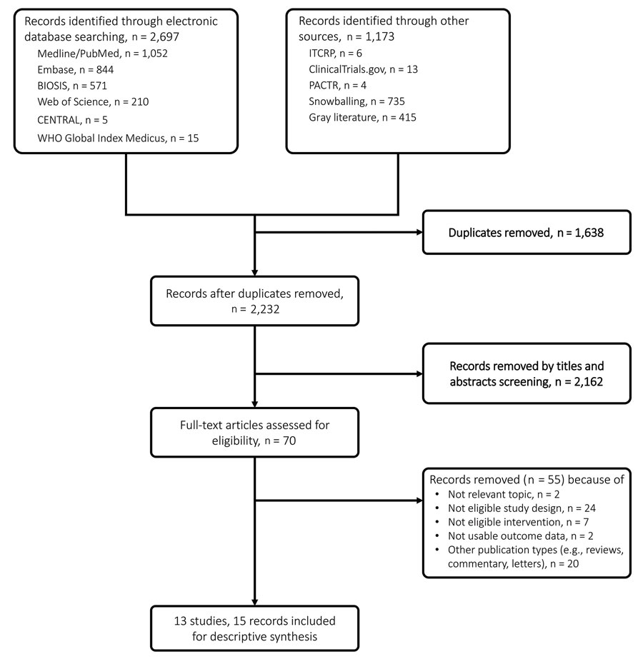 Study selection flowchart for a systematic review of published and unpublished studies for evidence for ribavirin treatment of Lassa fever. ITCRP, World Health Organization International Clinical Trials Registry Platform; PACTR, Pan African Clinical Trial Registry.