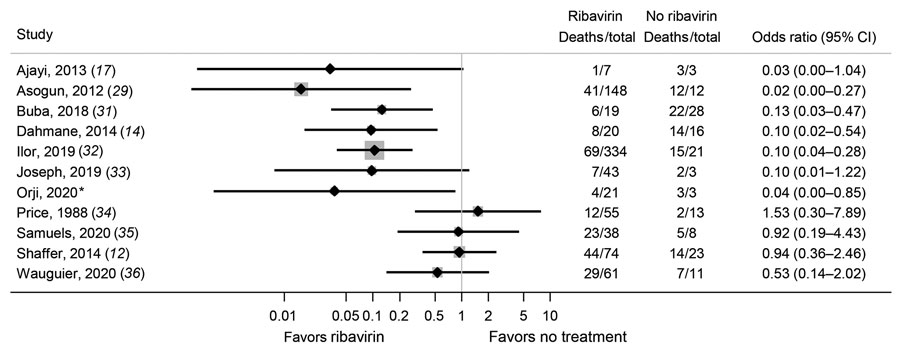 Estimated effects of ribavirin compared with no treatment on mortality outcomes from studies other than McCormick (11) and IND 16666 (Birch & Davis Associates and Sherikon Inc., US Army Medical Research and Development Command, unpub. data, https://media.tghn.org/medialibrary/2019/03/Responsive_Documents_of_Peter_Horby.pdf.pdf; G.V. Ludwig, pers. comm., 2019 March 4, https://media.tghn.org/medialibrary/2019/03/Dr._Ludwig_memo.pdf) studies in a systematic review of published and unpublished studies for evidence for ribavirin treatment of Lassa fever. *M.-L. Orji et al., unpub. data, https://doi.org/10.20944/preprints202005.0269.v1. A horizontal line represents the 95% CI of a study result, with each end of the line representing the boundaries. A point estimate of the study result is represented by a black diamond. A gray box gives a representation of the size of a study compared with all studies in the figure.  