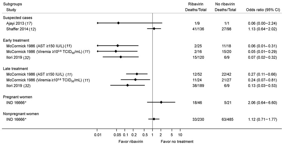 Estimated effects of ribavirin compared with no treatment on mortality outcomes within patient subgroups in a systematic review of published and unpublished studies for evidence for ribavirin treatment of Lassa fever. *IND 16666, unpublished study requested by P.W.H. through the US Freedom of Information Act (Birch & Davis Associates and Sherikon Inc., US Army Medical Research and Development Command, unpub. data, https://media.tghn.org/medialibrary/2019/03/Responsive_Documents_of_Peter_Horby.pdf.pdf; G.V. Ludwig, pers. comm., 2019 March 4, https://media.tghn.org/medialibrary/2019/03/Dr._Ludwig_memo.pdf).