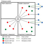Social network analysis of a COVID-19 outbreak in a childcare center in Ontario, Canada, March 1–23, 2021. The facility had 1 common staff room and 4 physically separated classroom cohorts: infant (6–18 months of age), toddler (18 months–2.5 years of age), and preschool classes 1 and 2 (both 2.5–5 years of age), excluding adult staff. 