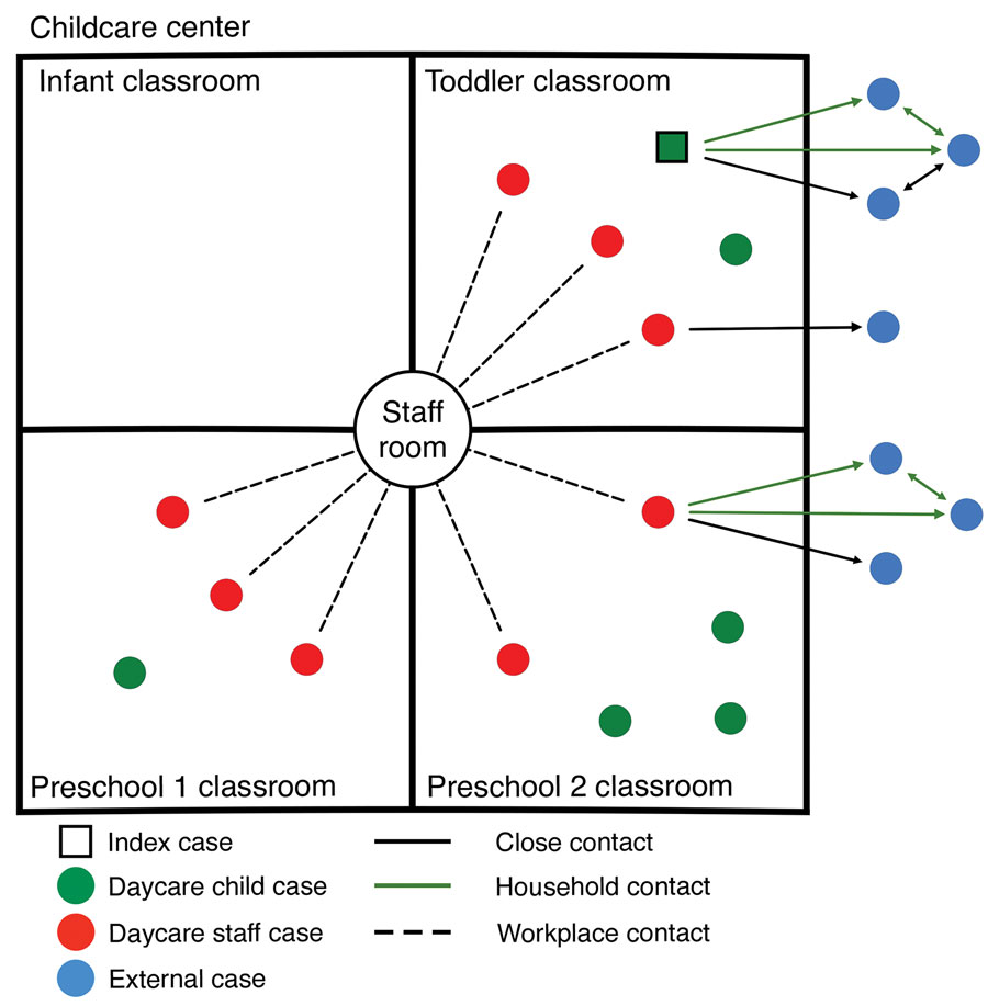 Social network analysis of a COVID-19 outbreak in a childcare center in Ontario, Canada, March 1–23, 2021. The facility had 1 common staff room and 4 physically separated classroom cohorts: infant (6–18 months of age), toddler (18 months–2.5 years of age), and preschool classes 1 and 2 (both 2.5–5 years of age), excluding adult staff. 