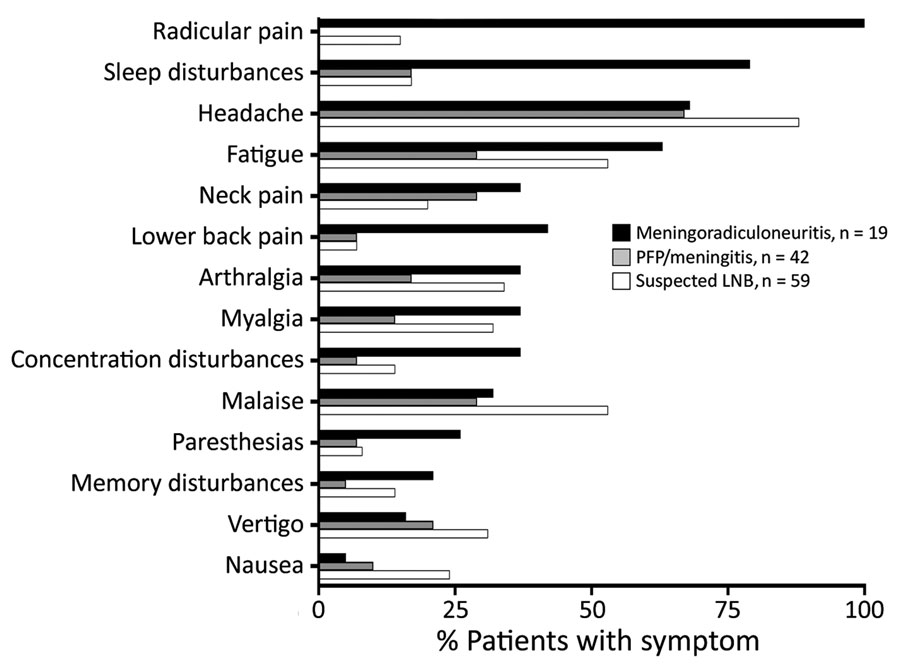 Frequency of individual signs and symptoms at study enrollment among patients with LNB treated in Ljubljana, Slovenia, during 2006–2013. Patients were stratified into 3 groups: meningoradiculoneuritis, PFP/meningitis without radicular pain, or patients with suspected LNB who had EM and signs and symptoms suggestive of LNB but did not meet the standard diagnostic criteria. *Meningoradiculoneuritis vs. PFP/meningitis, p<0.05; †meningoradiculoneuritis vs. suspected LNB, p<0.005. LNB, Lyme neuroborreliosis; PFP, peripheral facial palsy.