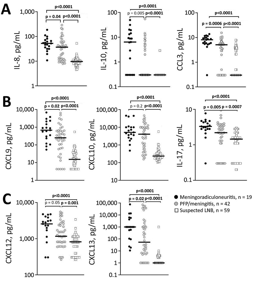 Statistical correlation of the levels of 8 immune mediators in CSF, by clinical manifestation, among patients with LNB treated in Ljubljana, Slovenia, during 2006–2013. A) Mediators associated with innate response are IL-8, IL-10, and CCL3. B) Mediators associated with T-cell adaptive response are CXCL9, CXCL10, and IL-18. C) Mediators associated with B-cell adaptive response are CXCL12 and CXCL13.  Black circles represent meningoradiculoneuritis (n = 19); white circles, PFP/meningitis (n = 42); and white squares, suspected LNB (n = 59). Horizontal lines represent median values. Statistical analyses were performed using nonparametric Mann-Whitney rank sum test. p values indicate largest differences for individual patients among groups. CCL, CC motif chemokine ligand; CSF, cerebrospinal fluid; CXCL, CXC motif chemokine ligand; IL, interleukin; LNB, Lyme neuroborreliosis; PFP, peripheral facial palsy. 