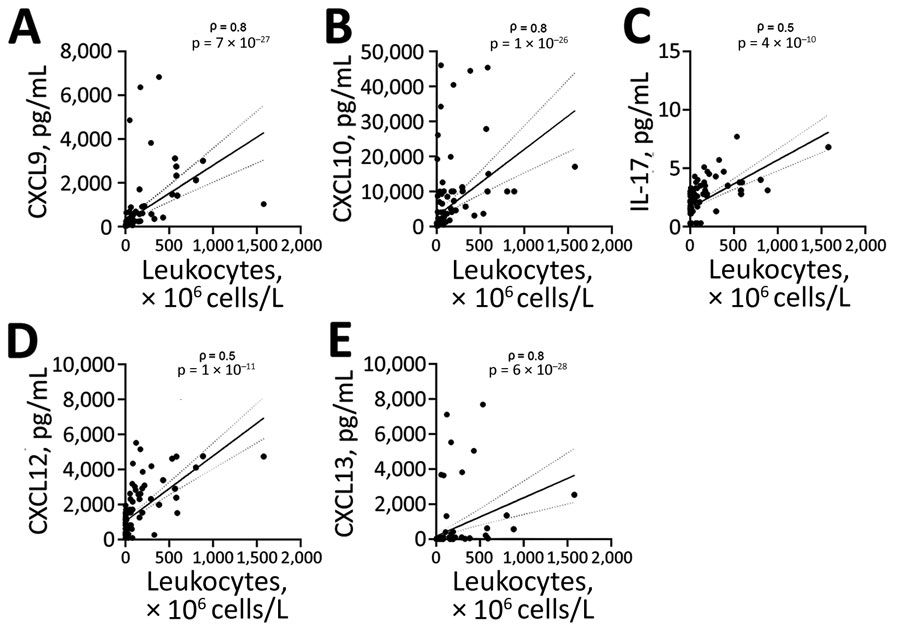 Correlation between the levels of 5 inflammatory mediators in CSF and CSF leukocyte counts among 120 patients with Lyme neuroborreliosis treated in Ljubljana, Slovenia, during 2006–2013. A) CXCL9; B) CXCL10; C) IL-17; D) CXCL12; E) CXCL13. Solid lines inside the graph represent linear regression; dotted lines indicate 95% CIs. ρ and p values were derived using the Spearman correlation. CSF, cerebrospinal fluid. 