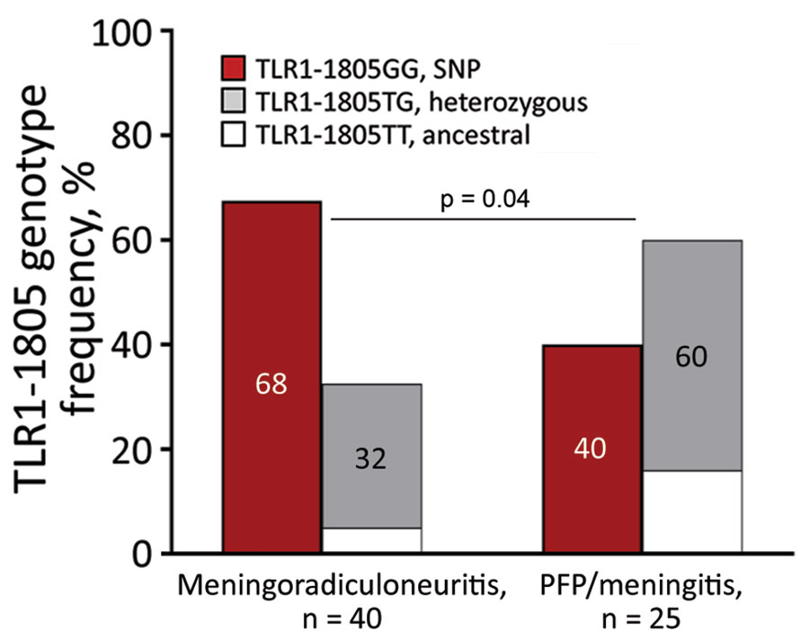 Frequency of TLR1–1805 genotypes, stratified by clinical manifestations (meningoradiculoneuritis and PFP/meningitis) among patients with Lyme neuroborreliosis treated in Ljubljana, Slovenia, during 2006–2013. The frequency of TLR1–1805 genotypes was determined via PCR restriction fragment-length polymorphism. Statistical analyses were performed using Fisher exact test for categorical variables or odds ratios. PFP, peripheral facial palsy; SNP, single-nucleotide polymorphism.