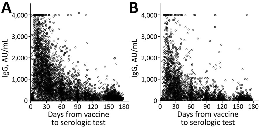 IgG levels for population vaccinated with mRNA BNT162b2 vaccine (Pfizer-BioNTech, https://www.pfizer.com) against coronavirus disease over time, by age group, Maccabi Healthcare Services, Israel, January‒June 2021. A) <60 years of age. B) >60 years of age.