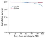 Kaplan-Meier cumulative survival for PCR-positive outcome for population vaccinated with mRNA BNT162b2 vaccine (Pfizer-BioNTech, https://www.pfizer.com) against coronavirus, by antibody (IgG) level, Maccabi Healthcare Services, Israel, June‒July 2021.