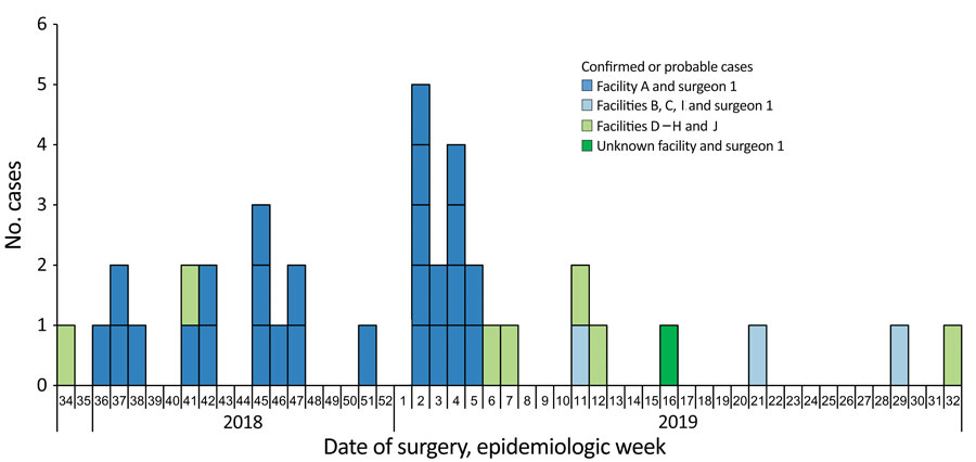 Confirmed and probable cases of infection with Verona integron‒encoded, metallo-β-lactamase‒producing, carbapenem-resistant Pseudomonas aeruginosa, by week of surgery, among US medical tourists undergoing elective invasive procedures in Tijuana, Mexico, January 2018‒December 2019. Dark blue bars show cases associated with surgery performed at facility A by surgeon 1; light green bars show cases associated with surgery at facilities D–H and J by surgeons other than surgeon 1; and light blue bars show cases associated with facilities B, C, and I by surgeon 1; and dark green bar shows a case associated with surgeon 1 and an unknown facility. A confirmed case was isolation of Verona integron‒encoded, metallo-β-lactamase‒producing, carbapenem-resistant P. aeruginosa from a patient who had an elective invasive medical procedure in Mexico during January 2018–December 2019 and within 45 days before specimen collection. A probable case was isolation of carbapenem-resistant P. aeruginosa, with an isolate unavailable for carbapenemase testing, from a patient who had an elective invasive medical procedure in Mexico during January 2018–December 2019 and within 45-days before specimen collection. No cases were identified from patients who underwent surgery before August 2018 (week 34). The peak of the outbreak encompassed epidemiologic weeks 2–5 (January 2019).
