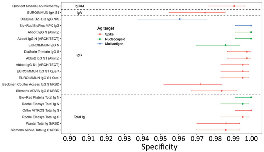 Specificity of severe acute respiratory syndrome coronavirus 2 serologic assays (descriptions in Table 1) in prepandemic negative control specimens in study of commercially available high-throughput assays for serosurveillance. Dots indicate point estimates and bars indicate Wilson score 95% CIs. Ab, antibody; Ag, antigen; N, nucleocapsid; RBD, receptor binding domain; S, spike protein. 