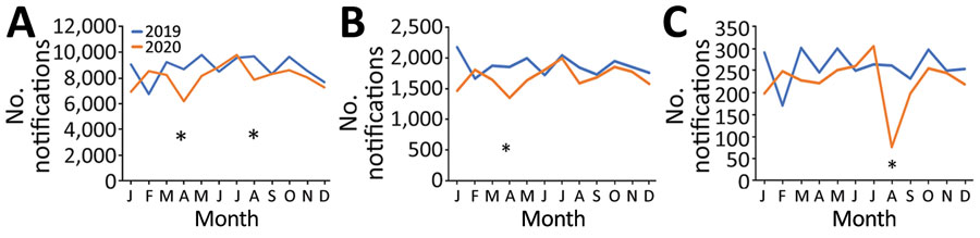 Change in number of monthly tuberculosis notifications during the COVID-19 pandemic, Vietnam, 2019–2020. A) Vietnam; B) Hanoi and Ho Chi Minh City; C) Da Nang and Quang Nam Provinces. Asterisks indicate timing of COVID-19 outbreaks. COVID-19, coronavirus disease. 
