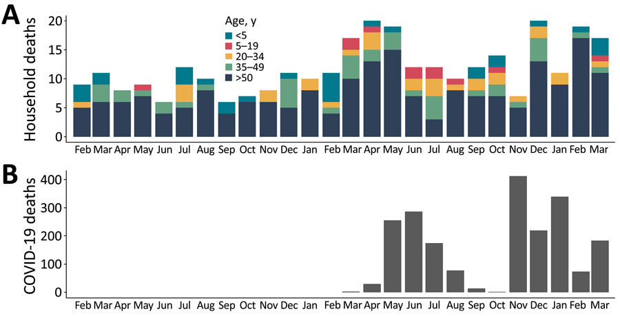 Comparison of estimated and reported deaths from coronavirus disease, Sudan, January 2019–April 2021. A) Distribution of all deaths as reported in a population-based cross-sectional survey in the city of Omdurman, Sudan. B) Official registered COVID-19–related deaths across Sudan.