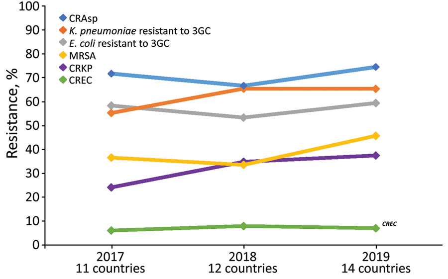 Proportion of patients with bloodstream infections caused by antimicrobial resistant pathogens in 11–14 World Health Organization Eastern Mediterranean Region countries. Data from the Global Antimicrobial Resistance Surveillance System (https://www.who.int/glass) for 2017–2019. CRAsp, carbapenem-resistant Acinetobacter spp.; CREC, carbapenem-resistant Escherichia coli; CRKP, carbapenem-resistant K. pneumoniae; E. coli, Escherichia coli; K. pneumoniae, Klebsiella pneumoniae; MRSA, methicillin-resistant Staphylococcus aureus; 3CG, third-generation cephalosporins.