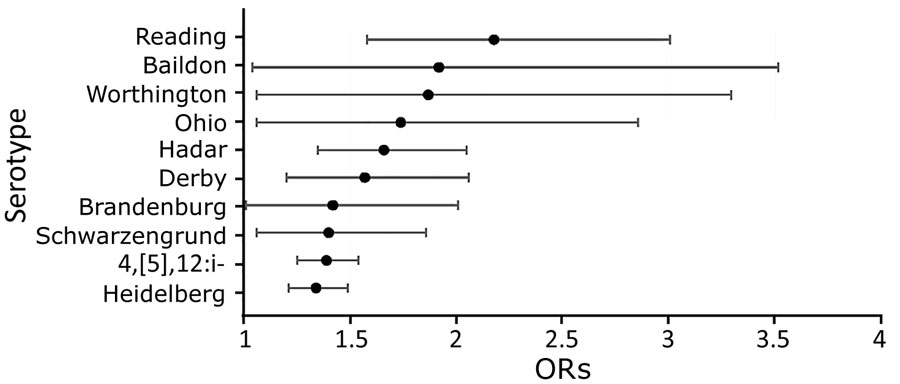 ORs for Salmonella serotypes associated with the Thanksgiving holiday, United States, 1998‒2018. Error bars indicate 95% CIs. No significant positive associations with Thanksgiving were found among other serotypes with >50 patients who became ill during 2–9 days after Thanksgiving (i.e., Litchfield, Braenderup, Infantis, Senftenberg, Anatum, Dublin, Mbandaka, Typhimurium, and Javiana.) Serotypes with >50 patients inversely associated with Thanksgiving and significant p values include Poona (OR 0.77), Panama (OR 0.71), Newport (OR 0.93), and Paratyphi B var. L(+) tartrate+ (OR 0.75). These serotypes probably are associated with foods not eaten more frequently on Thanksgiving or other exposures not more frequently experienced on Thanksgiving than other times of the year. OR, odds ratio.