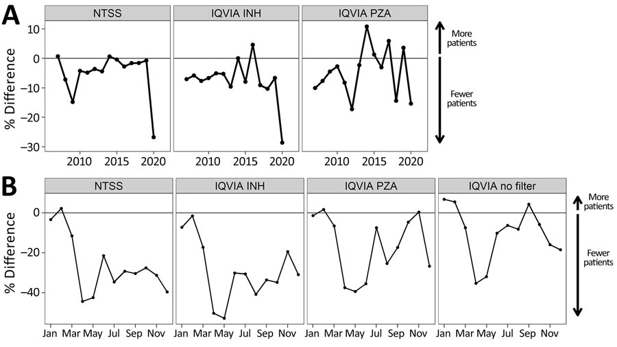 Comparison between 2020 tuberculosis case counts and case counts in previous years, United States. A) Percentage difference in case counts each year compared to previous years. NTSS case counts were aggregated by treatment start date month. A moving annual total ending in December was used for the number of projected patients in the IQVIA (https://www.iqvia.com) dataset prescribed INH or PZA. The horizontal black line indicates a percent change of zero, indicating no change in the number of cases from the previous year; above the line indicates more patients than the previous year and below the line fewer. B) Percent difference in prescriptions between 2019 and 2020 by month. NTSS case counts were aggregated by treatment start date month, whereas IQVIA data were aggregated by New to Brand prescription data for INH prescriptions, PZA prescriptions, or no filter applied. The horizontal black line represents no change in 2020 compared with 2019; above the line means more prescriptions in 2020 and below indicates fewer. The same analysis was also conducted for IQVIA projected patient counts (Appendix Figure 4). INH, isoniazid; NTSS, National Tuberculosis Surveillance System; PZA, pyrazinamide.