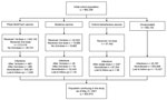 Flowchart of cohort evolution for study of coronavirus disease vaccines in preventing confirmed severe acute respiratory syndrome coronavirus 2 infection, Aragon, Spain, January–May 2021. *Participants vaccinated with the AZ vaccine had all received only 1 dose as of May 31, 2021.