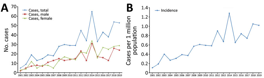Annual incidence of Creutzfeldt-Jakob disease, South Korea, 2001–2019. A) Total number of reported cases per year and sex. B) Annual incidence per million population. 