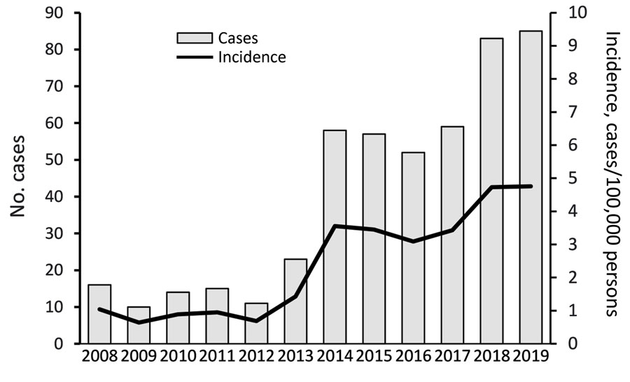 Annual number of reported cases of invasive group A Streptococcus (n = 483) and incidence (cases per 100,000 persons) from an investigation in Idaho, USA, comparing cases reported during 2014–2019 with cases from a lower-incidence baseline period, 2008–2013.