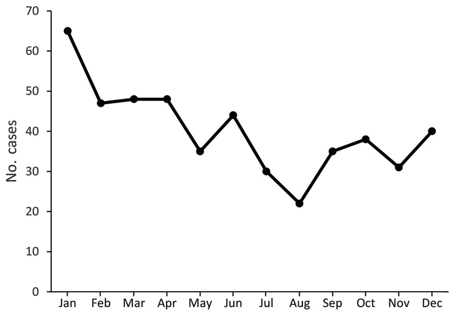Seasonality of invasive group A Streptococcus (n = 483) by month of diagnosis, from an investigation in Idaho, USA, comparing cases reported during 2014–2019 with cases from a lower-incidence baseline period, 2008–2013.