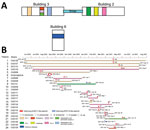 Characteristics of outbreak of Klebsiella pneumoniae carbapenemase 3–producing Enterobacterales infection at a tertiary hospital in Ningbo, Zhejiang Province, China, August 1, 2020–June 30, 2021. A) Spatial location features of the hospital. B) Timeline of events during the outbreak. CCU, cardiac care unit; EICU, emergency intensive care unit; ICU, intensive care unit.