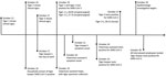 Timeline of events identified during the epidemiologic investigation of an outbreak of SARS-CoV-2 infection among Malayan tigers and humans at a zoo, Tennessee, USA, October 12–30, 2020. Dates related to tiger events are shown above the timeline; dates related to human events are shown below the timeline. Ct values for the first positive open reading frame 1b reverse transcription PCR test per animal are shown; methods for extraction and Ct value calculation were described previously by Sawatzki et al. (11). Ct, cycle threshold; SARS-CoV-2, severe acute respiratory syndrome coronavirus 2.