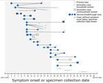 Transmission diagram of primary (n = 26) and secondary (n = 30) cluster-associated cases of severe acute respiratory syndrome coronavirus 2 (SARS-CoV-2) infection, by vaccination status and date of symptom onset or specimen collection, after large public gatherings in Provincetown, Massachusetts, USA, July 2021. A primary case was defined as detection of SARS-CoV-2 RNA or antigen in a respiratory specimen collected from a person <14 days after travel to or residence in Provincetown during July 3–17. A secondary case was defined as detection of SARS-CoV-2 RNA or antigen in a respiratory specimen collected from a person <14 days after close contact (within 6 feet for a cumulative total of >15 minutes within a 24-hour period) with a person who had a primary case during their infectious period, and without history of travel to or residence in Provincetown during July 3–August 10. The infectious period of a person with a primary case was defined as 2 days before through 10 days after symptom onset or, if asymptomatic, 2 days before or through 10 days after a positive test result. A vaccine breakthrough case was a cluster-associated case in a person who completed all recommended doses of a US Food and Drug Administration‒authorized COVID-19 vaccine (2 doses of Pfizer/BioNTech [https://www.pfizer.com] or Moderna [https://www.modernatx.com], or 1 dose of Johnson & Johnson [https://www.jandj.com]) >14 days before collection of a SARS-CoV-2‒positive specimen. Gray shading indicates the event exposure period (July 3–17, 2021) in the primary case definition. Only primary cases associated with a secondary case are shown. Symptom onset of persons with secondary cases before symptom onset of persons with primary cases was observed in 4 pairs, consistent with previous reports (21,22), and could be caused by presymptomatic transmission (23,24) or variability in self-reported symptom onset date. Household contacts were exposed to persons who had a primary case within household settings. Settings of nonhousehold exposures were workplace (1), summer camp (2), social gatherings (4), shared ride (1), and unknown (1).