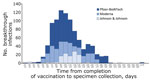 Time from completion of coronavirus disease (COVID-19) vaccination to date of specimen collection, by vaccine product, among fully vaccinated persons (n = 918) who had primary and secondary cluster-associated cases of severe acute respiratory syndrome coronavirus 2 infection after large public gatherings in Provincetown, Massachusetts, USA, July 2021. Fully vaccinated persons were those who were >14 days after completion of all recommended doses of a US Food and Drug Administration‒authorized COVID-19 vaccine (2 doses of Pfizer/BioNTech [https://www.pfizer.com] or Moderna [https://www.modernatx.com], or 1 dose of Johnson & Johnson [https://www.jandj.com]), with documentation in their state immunization information system or self-report of vaccination details during case investigation. Minimum time from completion of vaccination to specimen collection for persons who had breakthrough infections was 14 days. Median time from completion of vaccination to SARS-CoV-2‒positive specimen collection was 105 (range 15–326) days. Median times from completion to infection, by vaccine product, were 104 (range 15–326) days for persons who received the Pfizer-BioNTech vaccine, 104 (range 50–280) days for persons who received the Moderna vaccine, and 115 (range 23–225) days for persons who received the Johnson & Johnson/Janssen vaccine. Two persons were >270 days after vaccination at the time of specimen collection; 1 was vaccinated with Moderna 280 days before; and the other person with Pfizer-BioNTech 326 days before. Both persons were vaccinated through COVID-19 vaccine clinical trials.