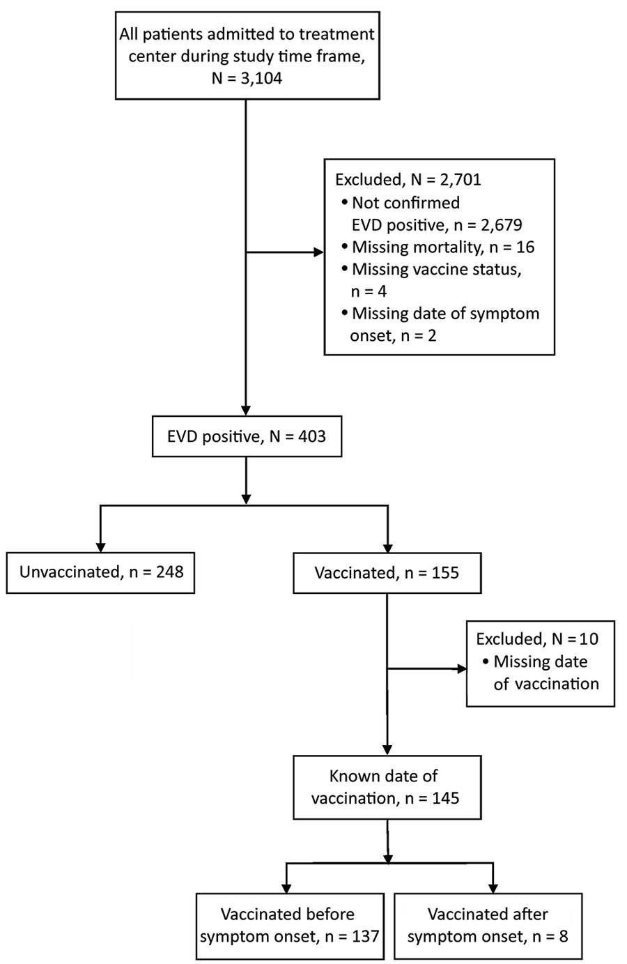 Inclusion/exclusion algorithm and makeup of study sample for study of impact of recombinant vesicular stomatitis virus–Zaire Ebola virus vaccination on EVD illness and death, Democratic Republic of the Congo. EVD, Ebola virus disease.