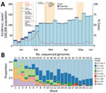 A) Epidemic curve of severe acute respiratory syndrome coronavirus 2cases detected in Réunion, France by week of sampling, weeks 1–22, 2021. Orange bars correspond to school holidays. B) Distribution of severe acute respiratory syndrome coronavirus 2 lineages identified in Réunion, France. Weekly number of sequenced genomes appears above the relevant bar. 