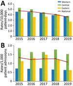 National and regional healthcare-associated (A) and community-associated (B) Clostridioides difficile infection rates among adults, Canada, 2015–2019. Western region is British Columbia, Alberta, Saskatchewan, and Manitoba; Central region is Ontario and Quebec; Eastern region is Nova Scotia, New Brunswick, Prince Edward Island, and Newfoundland and Labrador. 