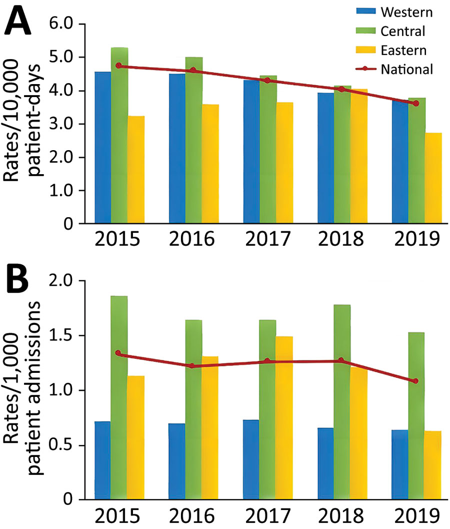 National and regional healthcare-associated (A) and community-associated (B) Clostridioides difficile infection rates among adults, Canada, 2015–2019. Western region is British Columbia, Alberta, Saskatchewan, and Manitoba; Central region is Ontario and Quebec; Eastern region is Nova Scotia, New Brunswick, Prince Edward Island, and Newfoundland and Labrador. 