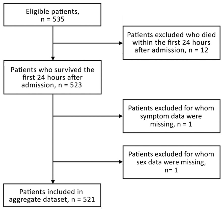 Selection process for West Africa (derivation) dataset during model development for study of risk prediction score for pediatric patients with suspected Ebola virus disease in West Africa.