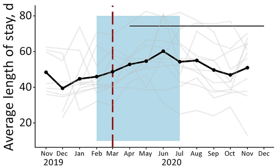 Average length of stay in community management of acute malnutrition facility outpatient therapeutic programs, Somalia, November 2019–December 2020. Black data marker and line indicate the mean value across all facilities. Gray line indicates raw values for each facility. Red vertical dashed lines indicate date program adaptations began. Black horizontal line indicates dates that COVID-19 restrictions were in place. Blue shading indicates lean seasons. COVID-19 restrictions in place refers to COVID-19 mitigation policies that restrict movement (e.g., restrictions on transportation, lockdowns, and curfews). Lean seasons refer to months of increased food insecurity.