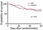 Probability of survival after randomization for study of high-dose CCP for treatment of severe COVID-19. COVID-19, coronavirus disease; CCP, COVID-19 convalescent plasma.