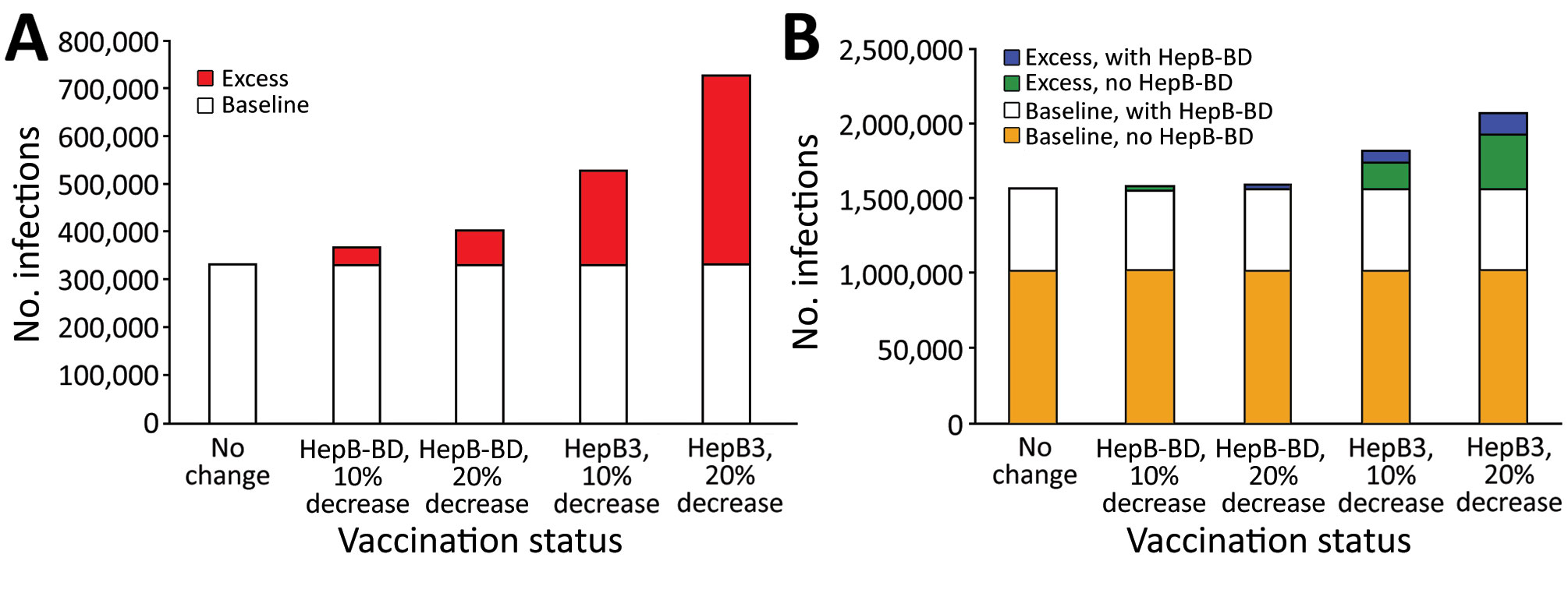 Numbers of additional chronic hepatitis B cases after decreased coverage for hepatitis B vaccine caused by COVID-19 in World Health Organization (WHO) Western Pacific Region (WPR) and African Region (AFR), 2020. We used a mathematical model to estimate the effect of decreased hepatitis B vaccination coverage on hepatitis B virus (HBV) infections among children born in 2020 compared with 2019. A) Total number of chronic HBV infections determined from 2019 data (baseline) and estimates of excess chronic HBV infections from the model after 10% or 20% decrease in HepB-BD or HepB3 vaccination coverage in the World Health Organization WHO Western Pacific Region. All countries and areas in the WPR have introduced HepB-BD, including 2 countries that provide HepB-BD only to infants born to hepatitis B surface antigen–positive mothers. B) Total number of chronic HBV infections (baseline) and estimates of excess chronic HBV infections after 10% or 20% decrease in HepB-BD or HepB3 vaccination coverage in the WHO AFR. Comparisons were made between countries with and without HepB-BD. Fourteen countries in the AFR have introduced HepB-BD, including 1 country that provides HepB BD-only to infants born to hepatitis B surface antigen–positive mothers. HepB-BD coverage data were only available for countries that provided universal birth doses. HepB-BD, birth dose; HepB3, third-dose hepatitis B.