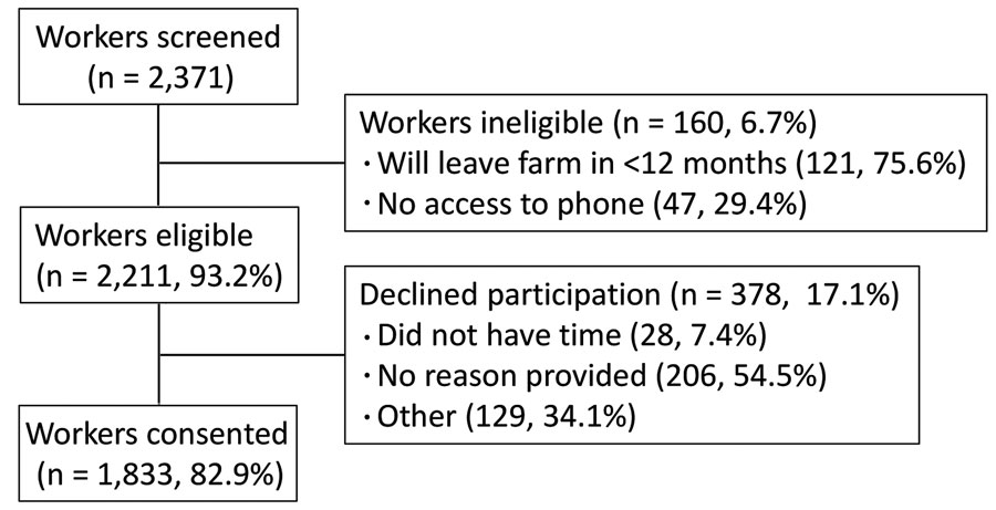 Flow diagram showing cohort of agricultural workers enrolled in the Agricultural Workers and Respiratory Illness Impact Study, southwestern Guatemala, June 2020‒October 2021, and followed through October 10, 2021. Ineligible and nonconsenting workers were able to provide multiple reasons for not participating. Only workers who completed the day 0 (diagnosis) visit were called on day 7 and day 28. Follow-up visits scheduled for after October 10, 2021, were considered missing.