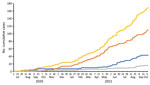 Cumulative influenza-like infections (ILI) among agricultural workers in the Agricultural Workers and Respiratory Illness Impact Study, Guatemala, June 15, 2020‒October 10, 2021. During June 2020–October 2021, ILI was defined as cough and fever. During January 2021, the ILI case definition was expanded to cough or fever or shortness of breath. Includes all-cause ILI (yellow), SARS-CoV-2‒positive ILI (blue), SARS-CoV-22‒negative‒ILI (orange), and ILI without testing obtained (gray).