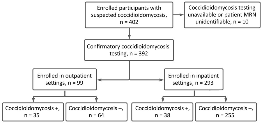 Stratification diagram for suspected coccidioidomycosis among inpatients and outpatients in a cross-sectional study of clinical predictors of coccidioidomycosis, Arizona, USA. Outpatient participants were recruited from emergency departments and affiliated clinics. Inpatient participants were recruited from among hospitalized patients. MRN, medical record number; +, positive; –, negative.