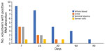 Frequency of dengue virus RNA detection in different fluids in 9 volunteers from Réunion Island with dengue virus infection in a study of virus clearance and effects on reproductive function, according to time points (days) after onset of signs and symptoms.