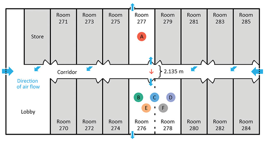 Layout of managed isolation facility block 2, New Zealand, in which airborne transmission of severe acute respiratory syndrome coronavirus 2 Delta variant occurred between separate nonadjacent rooms. Colored circles indicate persons A–F. Person A occupied room 277 and travel group BCDEF occupied adjoining rooms 276 and 278 on the opposite side of the corridor, 2.135 m apart. Red arrow indicates direction of probable airborne transmission of Delta variant from person A to persons B, C, and D. Blue arrows indicate direction of airflow.
