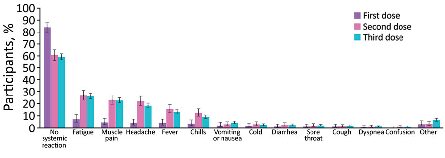 Reactions reported by participants through a mobile application for self-reported and physiologic reactions to BNT162b2 (Pfizer, https://www.pfizer.com) mRNA coronavirus disease vaccine doses. Error bars indicate 90% CIs.