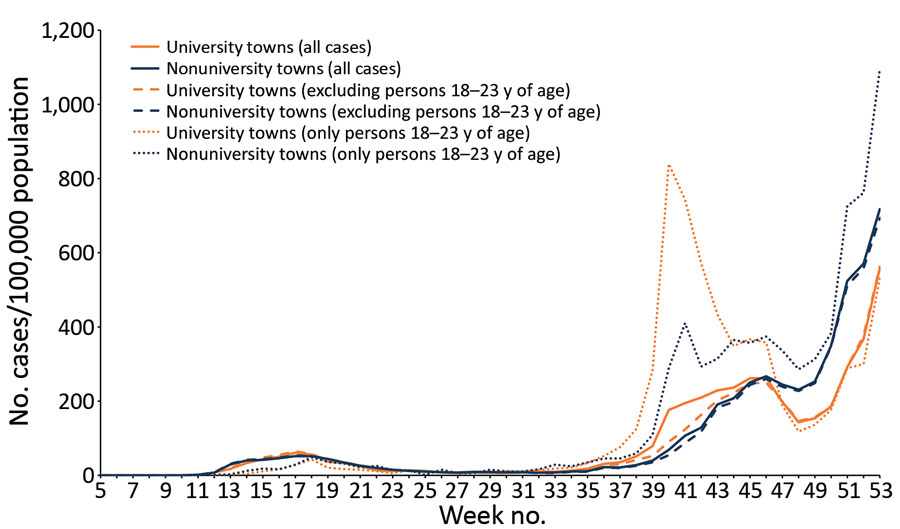 COVID-19 rates (cases/100,000 population) in selected university and nonuniversity towns, England, 2020.