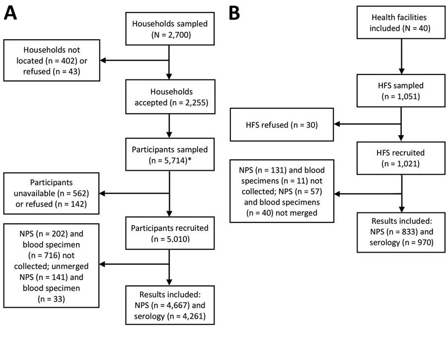 Flowchart for study of SARS-CoV-2 infection in Malawi, 2020, showing participants included and lost to follow-up among household residents and health facility staff initially sampled. A) Among the 2,255 community households accepted into the study, 17.8% had 1 eligible participant, 25.8% had 2, and 56.4% had 3. B) The 1,051 HFS initially sampled were recruited from 40 health facilities. HFS, health facility staff; NPS, nasopharyngeal specimen.