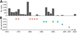 Cholera cases and seventh pandemic Vibrio cholerae O1 biotype El Tor sublineages, Algeria, 1971–2018. A) Number of cholera cases reported to the World Health Organization (WHO) by Algeria per year. For 2018, no cases were reported to WHO, but 291 suspected cases are indicated. B) Number of sequenced genomes detected from various sublineages per year of isolation. Orange circles indicate AFR1, green indicate AFR7, blue indicates AFR 8, purple AFR9, gold AFR14. Numbers in circles indicate the number of isolates.